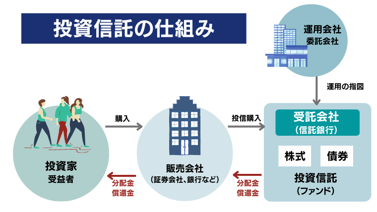 投資信託の仕組み