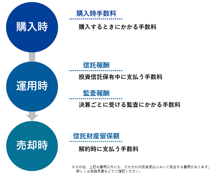 購入時　運用時　売却時