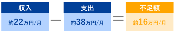 ゆとりある老後生活を送ると想定した場合の不足額