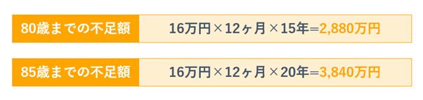 80歳と85歳、それぞれの年齢に達するまでの不足額