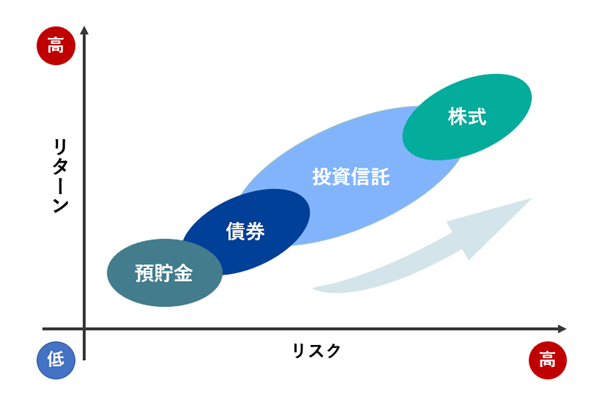 リスクとリターンのバランス