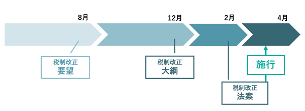 税制改正、試行までの流れ