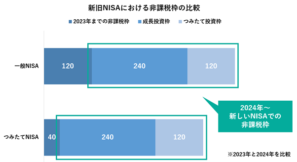 新旧NISAにおける非課税枠の比較