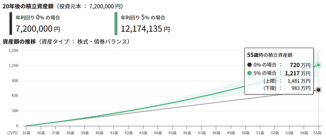 20年後の積立資産額（投資元本：7,200,000円）