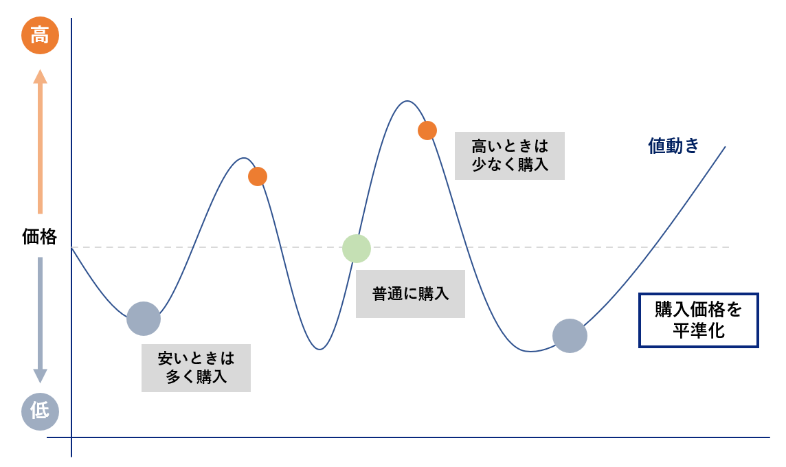 ドルコスト平均法