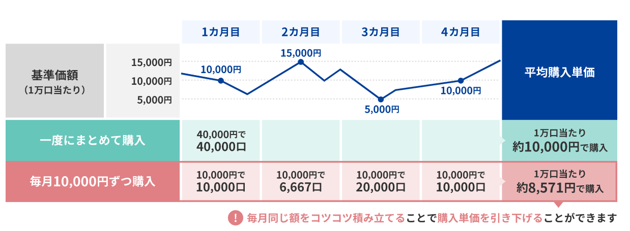 「一度にまとめて購入した場合（一括購入）」と、「毎月10,000円ずつ、4回に分けて購入した場合」のケース