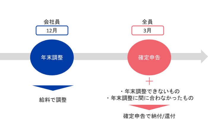 年末調整と確定申告の関係