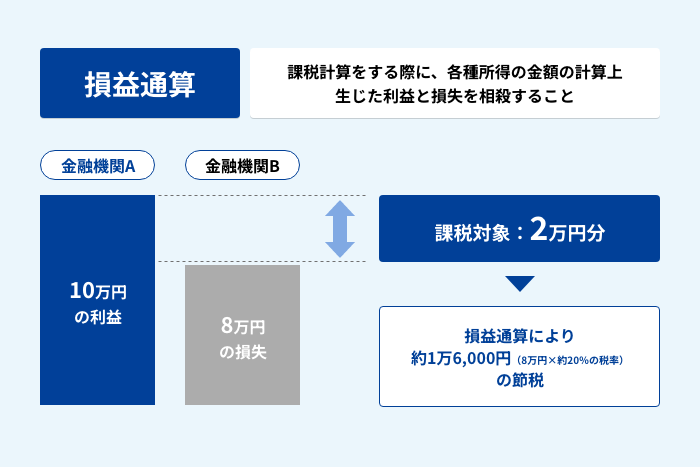 損益通算とは