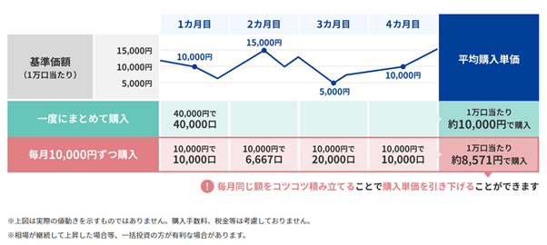 一括投資と積立投資