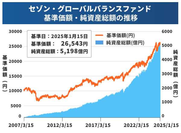 セゾン・グローバルバランスファンド 基準価額・純資産総額の推移