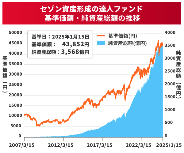 セゾン資産形成の達人ファンド 基準価額・純資産総額の推移