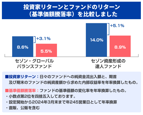 投資家リターンとファンドのリターン(基準価額騰落率)の比較