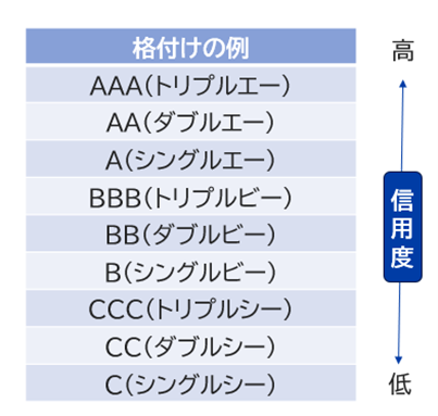 格付けの例