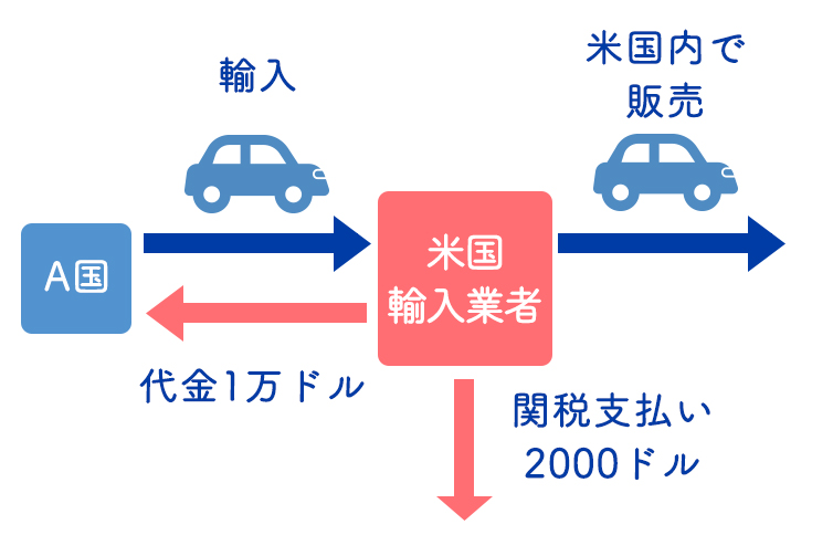 関税イメージ