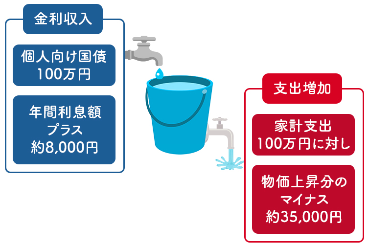 支出増加イメージ