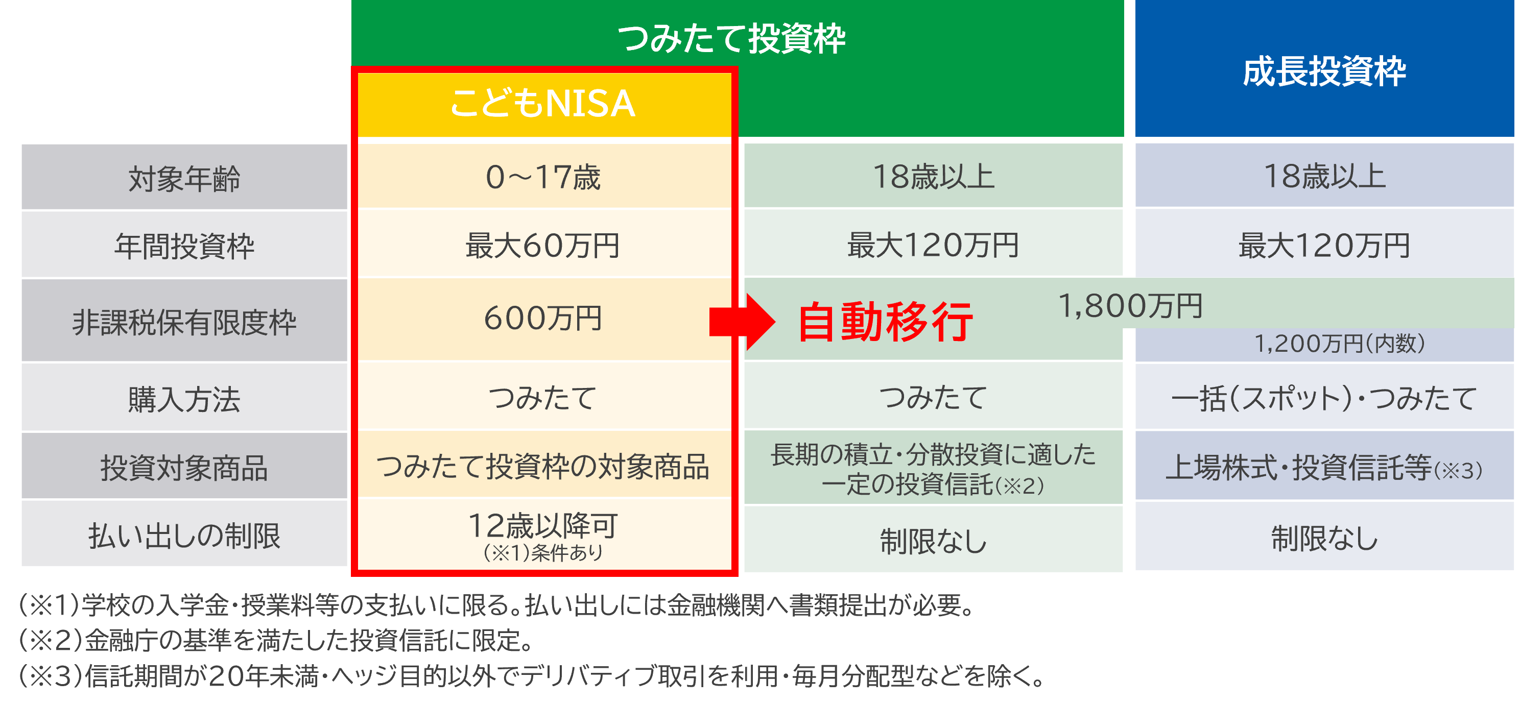 つみたて額ごとに何歳まで投資ができるか比較