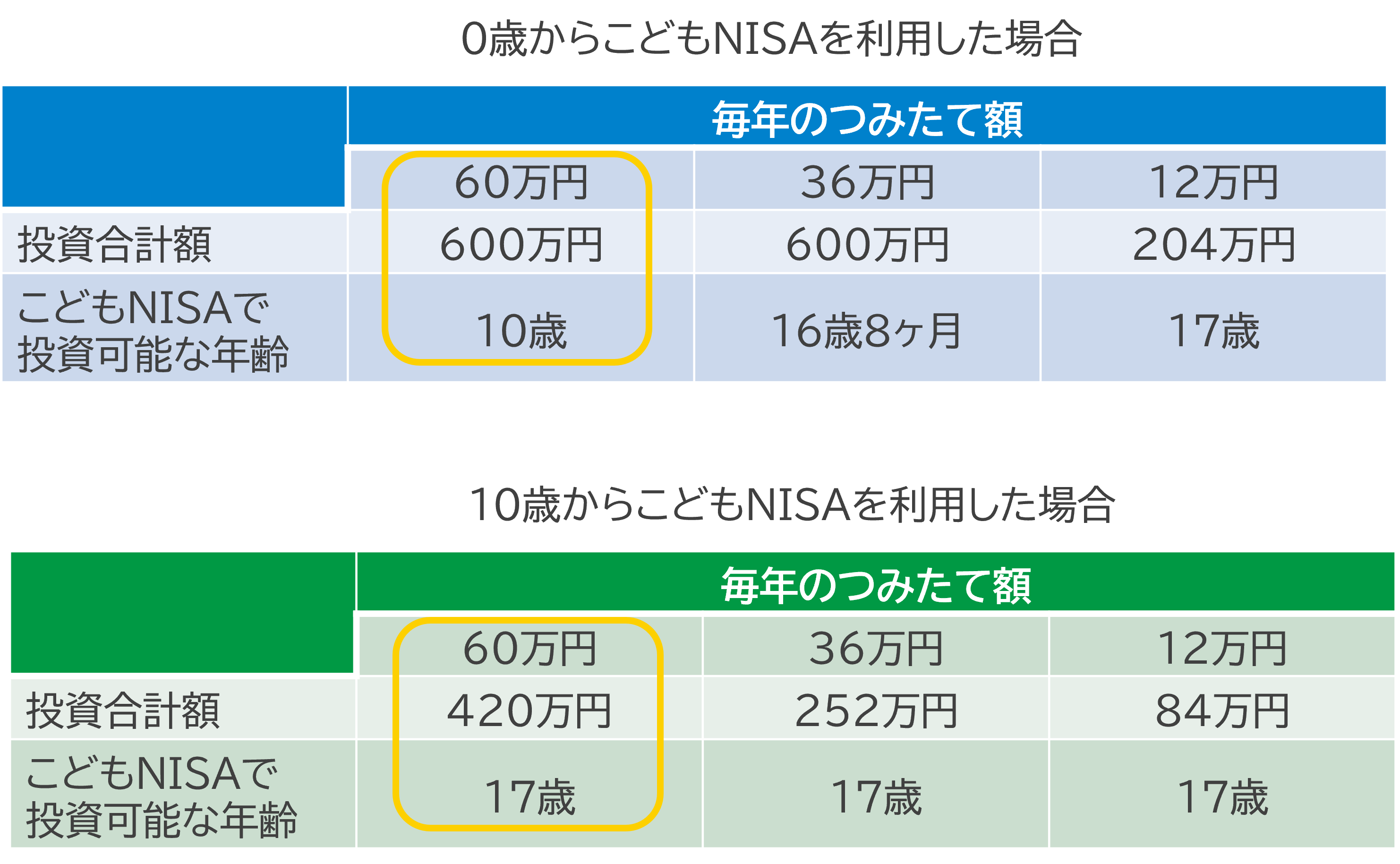 つみたて額ごとに何歳まで投資ができるか比較