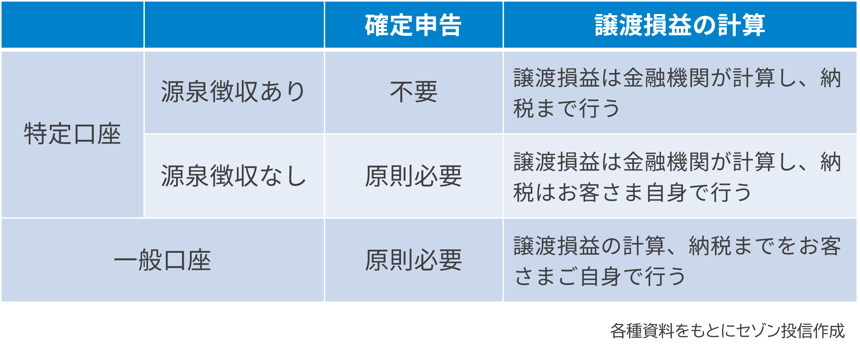 投資信託の課税関係について
