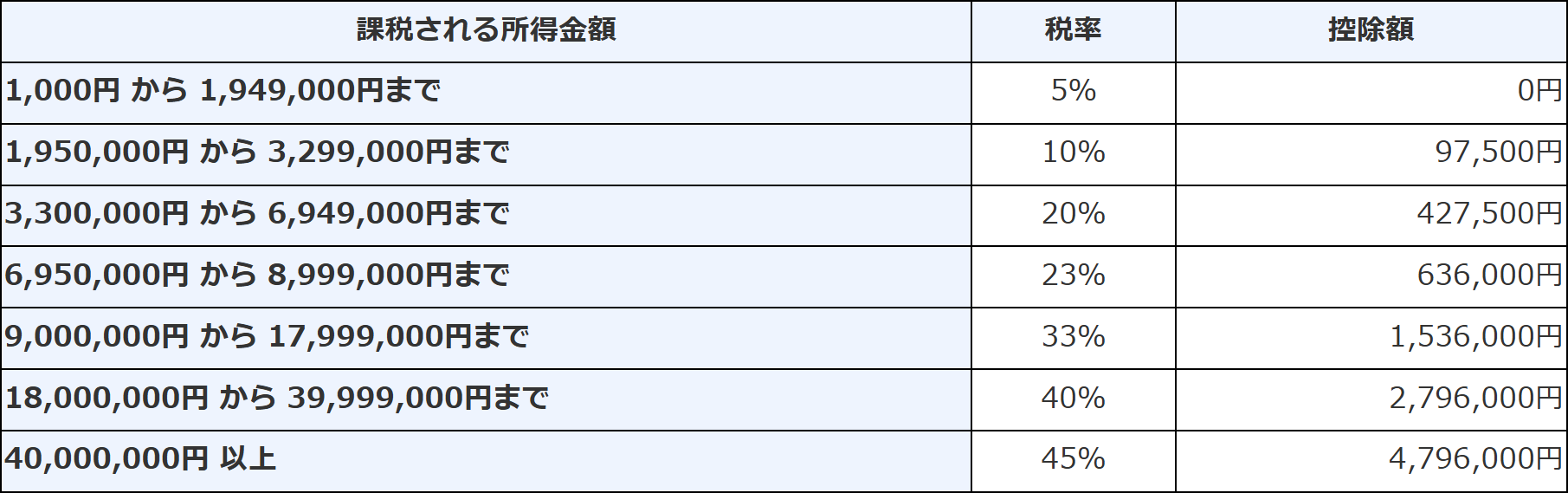 所得税計算の速算表