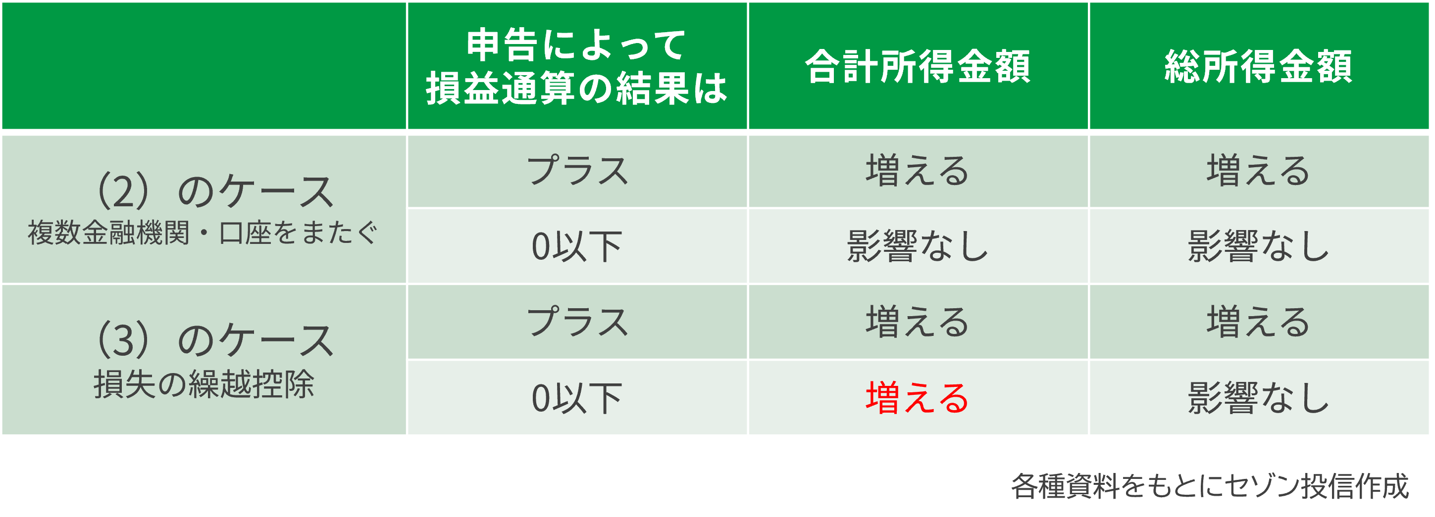 損益通算の結果