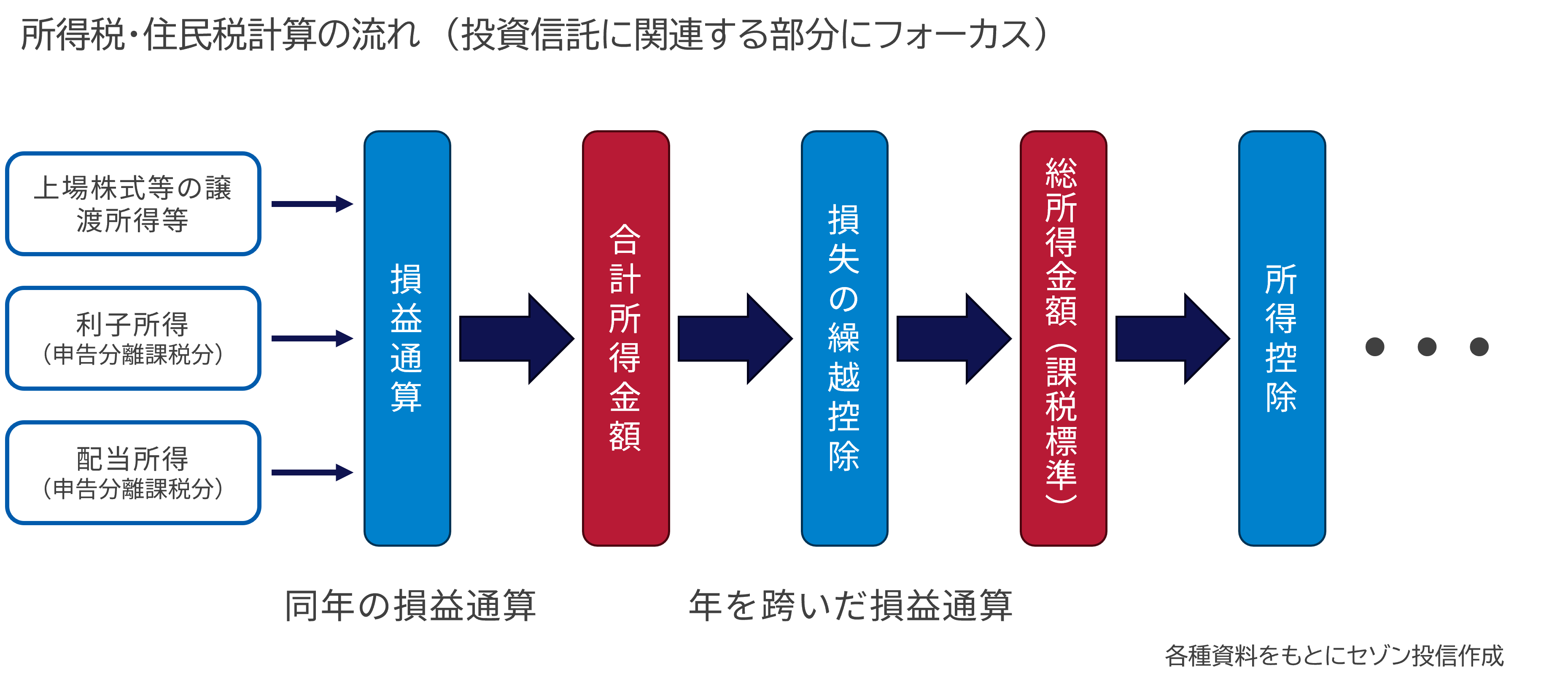 所得税・住民税計算の流れ（投資信託に関連する部分にフォーカス）