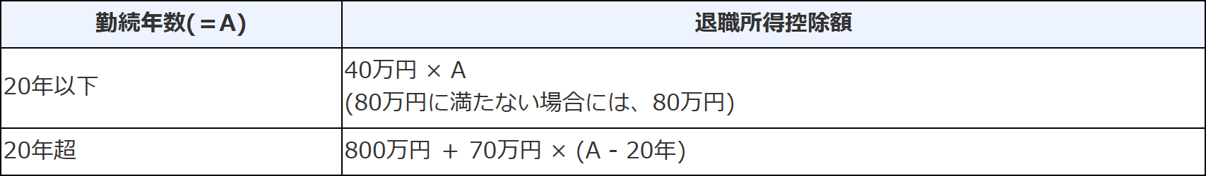 退職所得控除額の計算の表