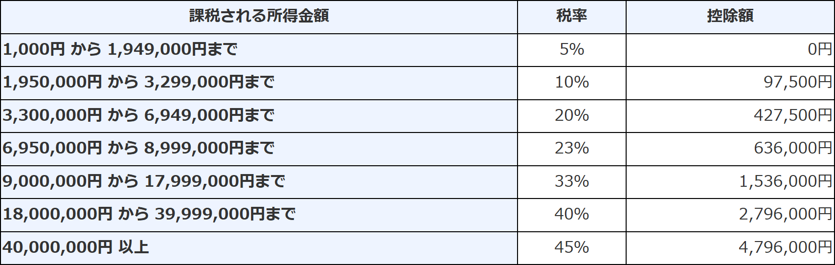所得税の速算表