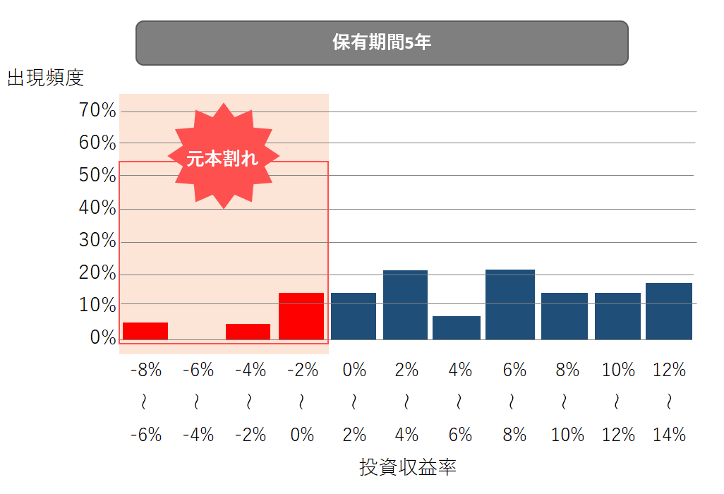 保有期間5年の場合の運用実績