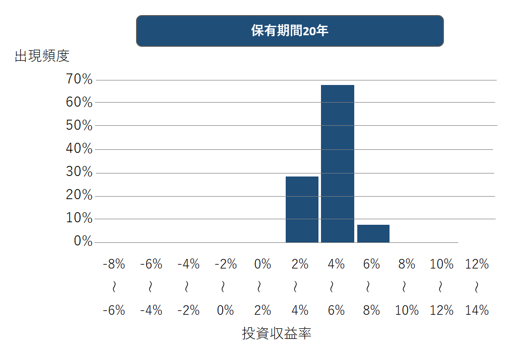 保有期間20年の場合の運用実績