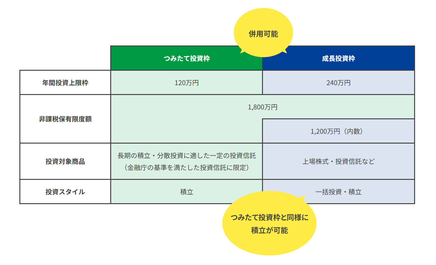 NISA制度の2つの投資枠の違いを比較した表