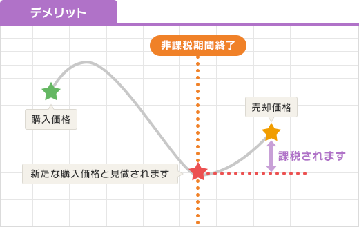 NISAのデメリット