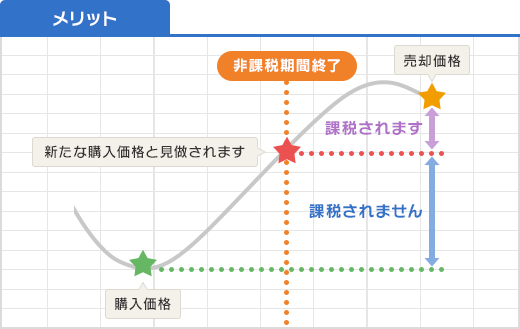 NISAのメリット