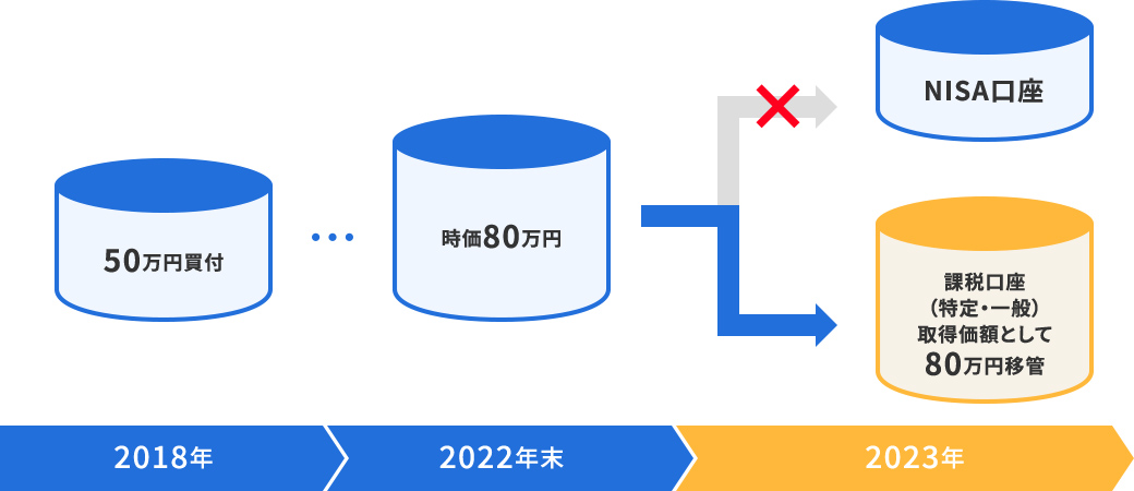 特定口座などの課税口座に移管する