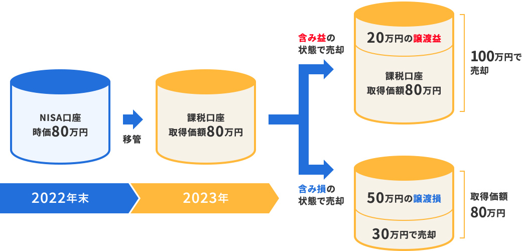 課税口座に移管する場合の注意点