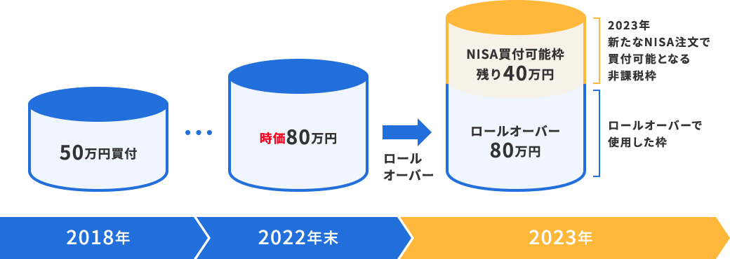 NISAの注意点｜つみたてNISA（積立NISA）・積立投資ならセゾン投信