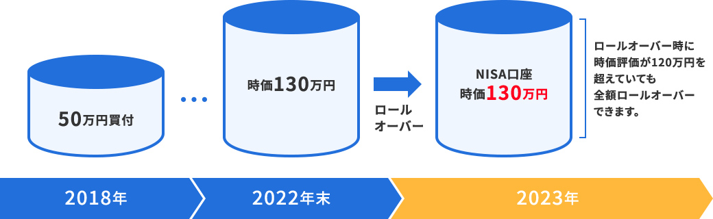 120万円を超える金額をロールオーバーすると…