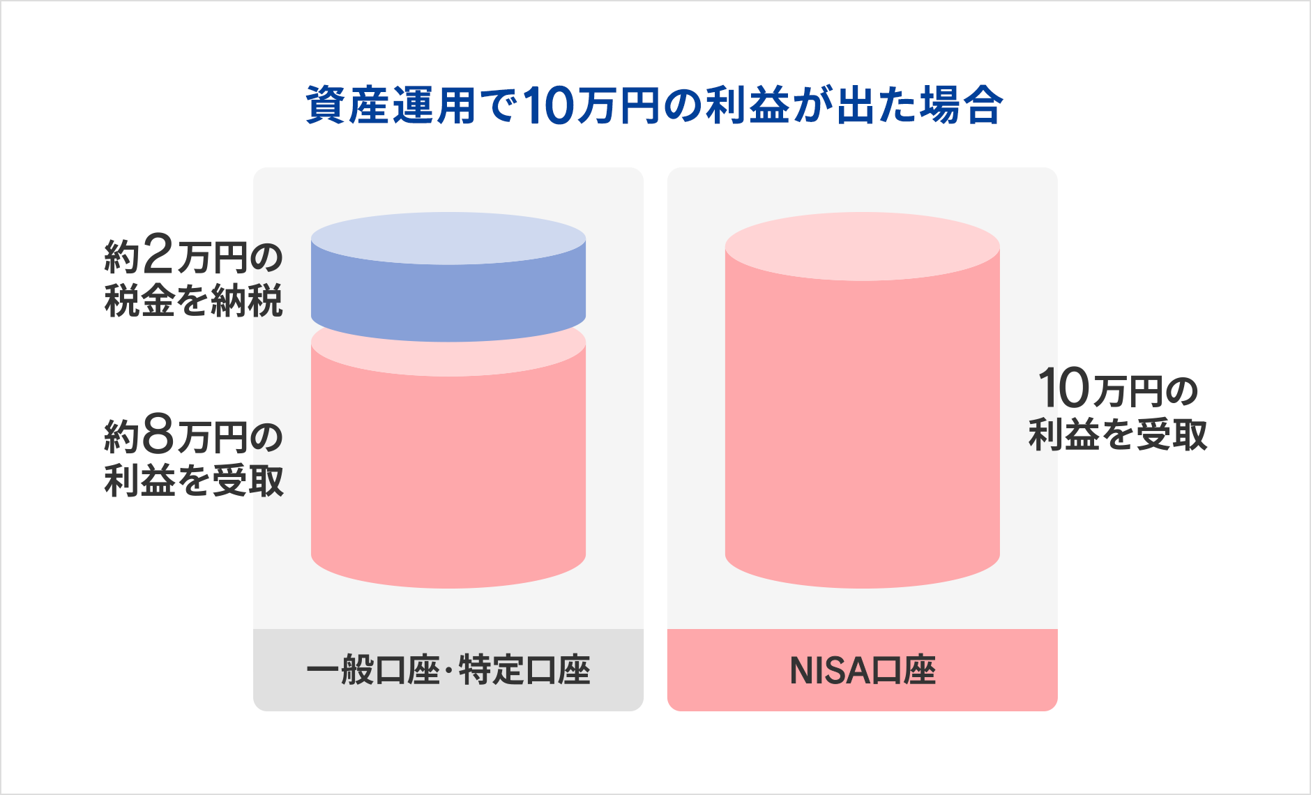 NISA制度のイメージ