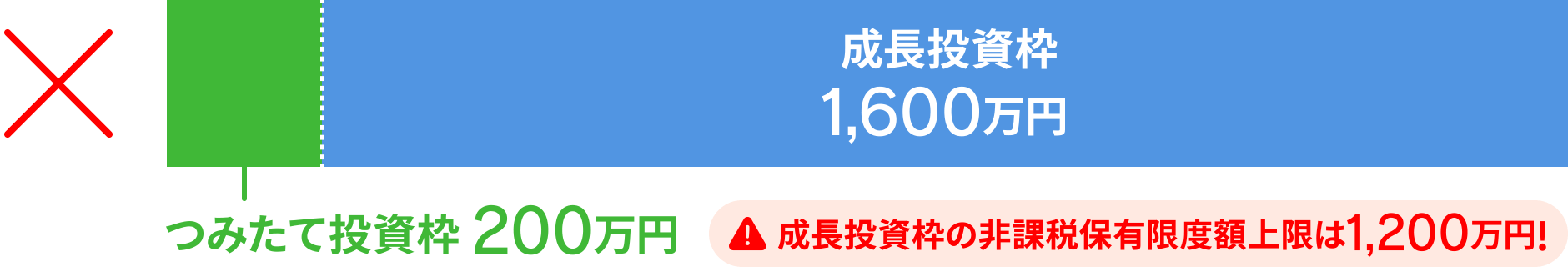 例3　つみたて投資枠で200万円、成長投資枠で1,600万円投資