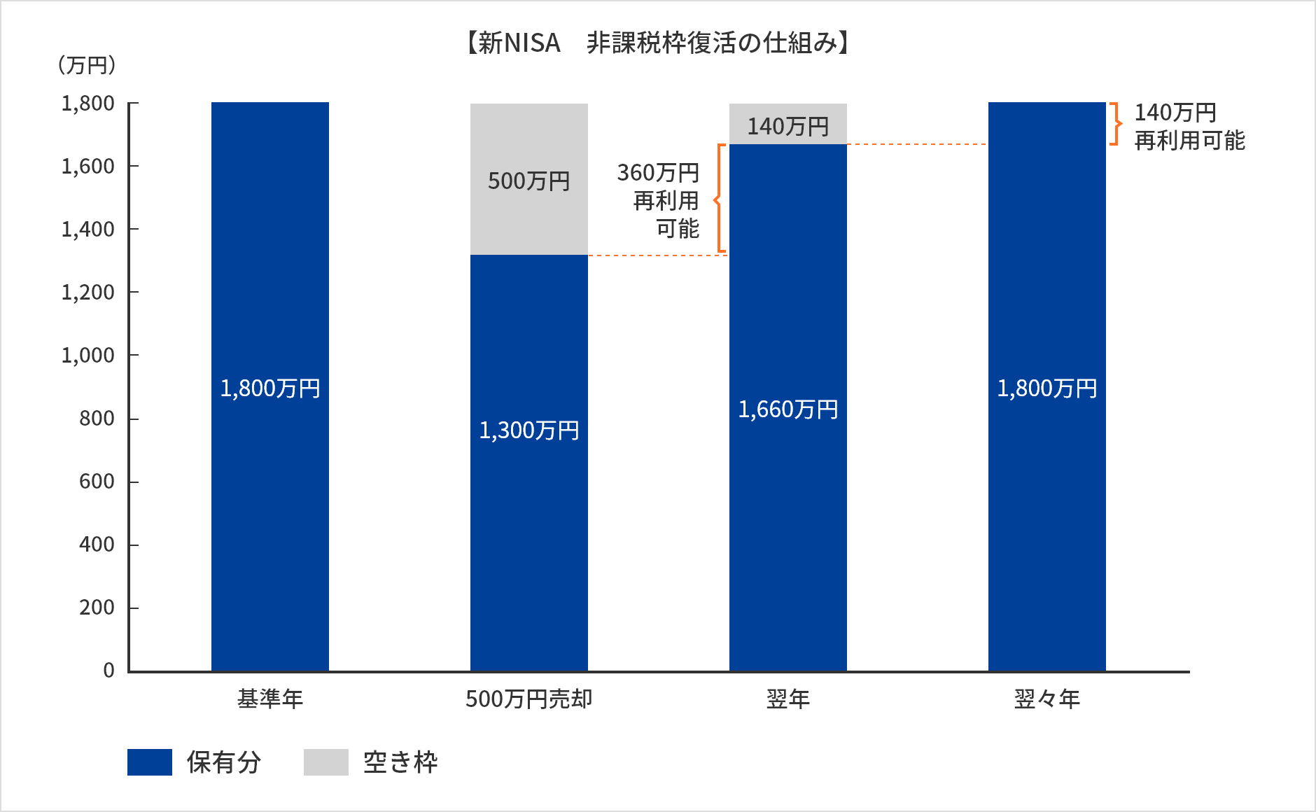 新NISA 非課税枠復活の仕組み