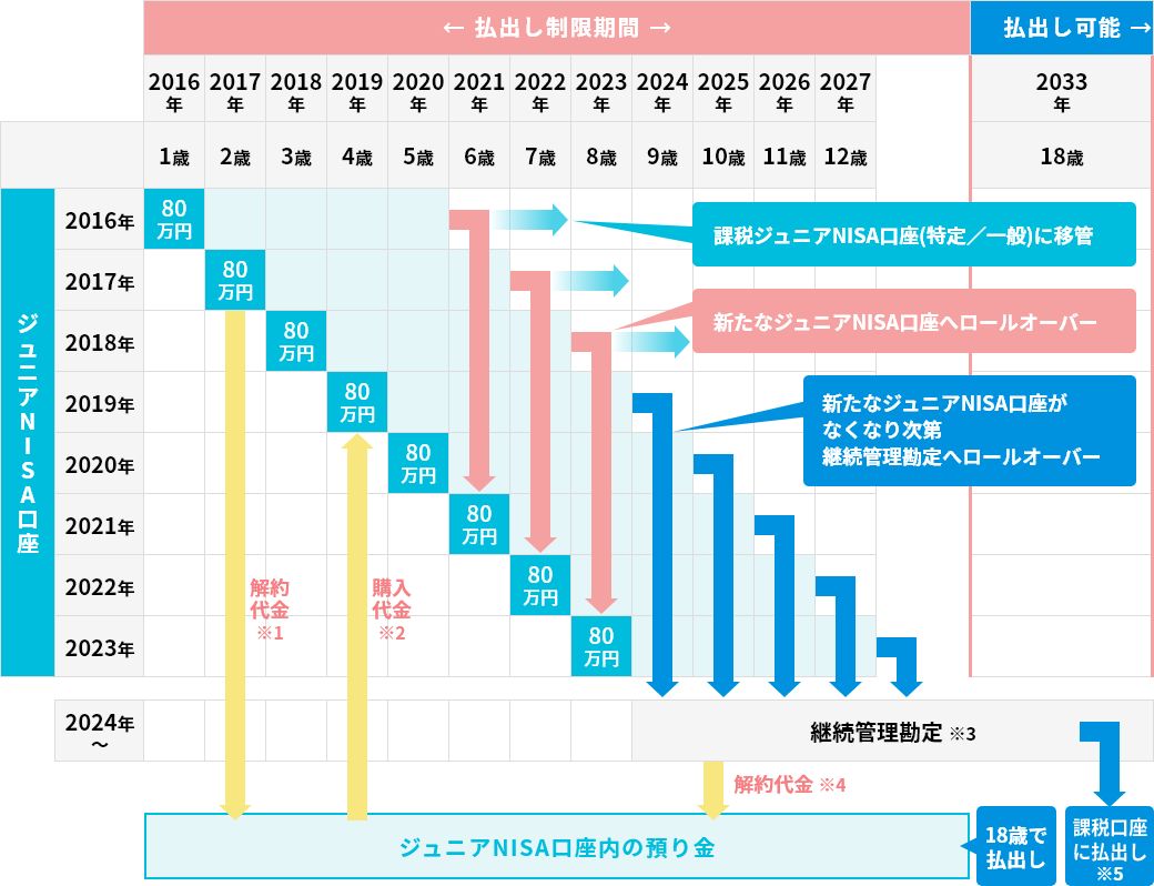 18歳になるまでに制度が終了(2023年12月末)する場合 例:2016年に1歳