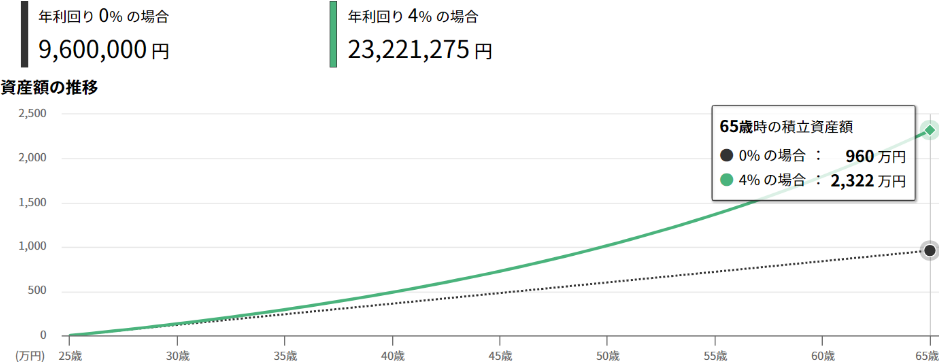 25歳から毎月2万円×40年間、利回り4％で積み立てた場合のシミュレーション