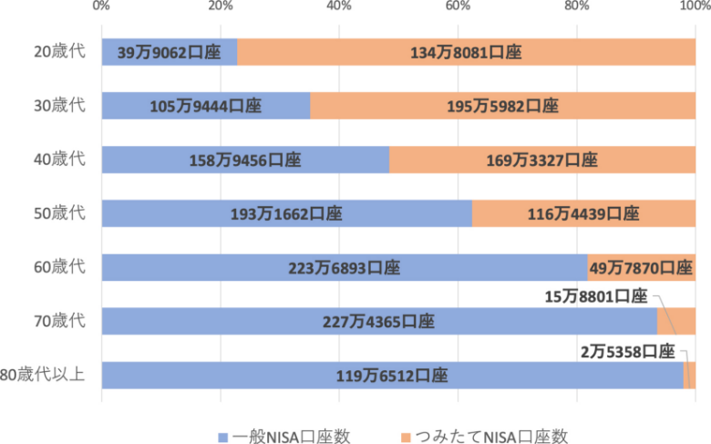 年代別一般NISAとつみたてNISAの口座数比率