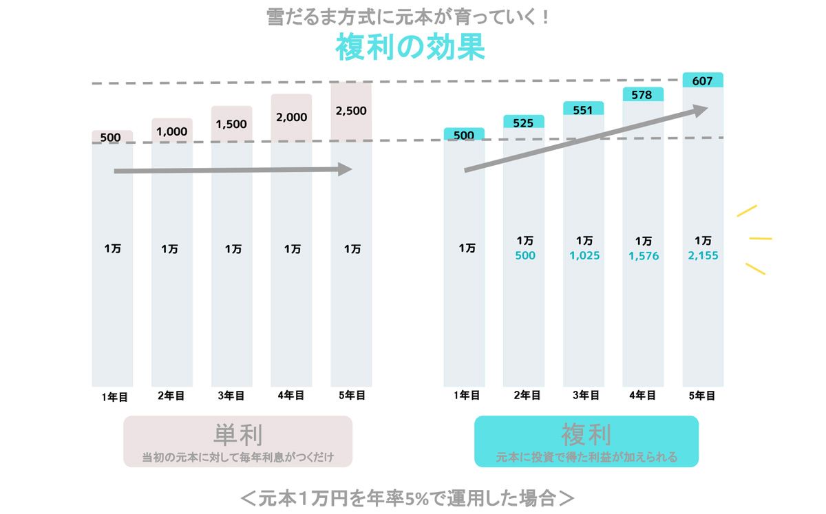 単利と複利の比較