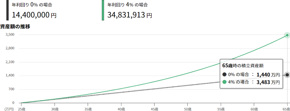 25歳から毎月3万円×40年間、利回り4%で積み立てた場合のシミュレーション