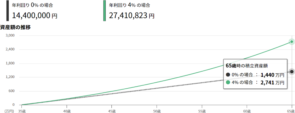 35歳から毎月4万円×30年間、利回り4%で積み立てた場合のシミュレーション