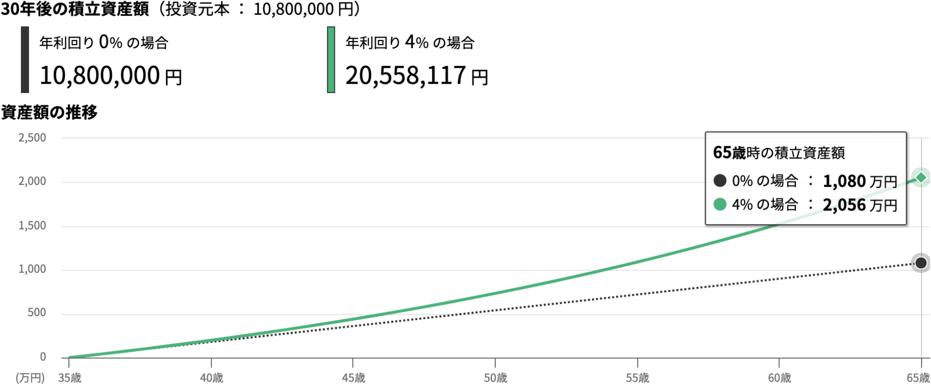 35歳から毎月3万円×30年間、利回り4%で積み立てた場合のシミュレーション