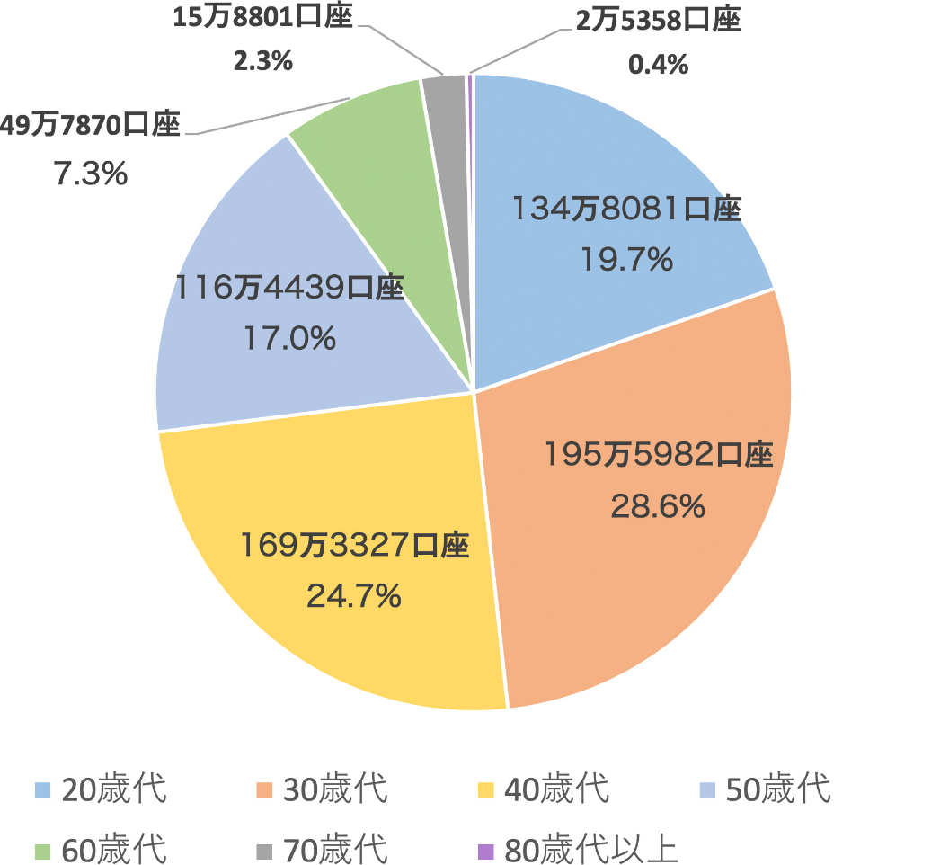 つみたてNISA口座数