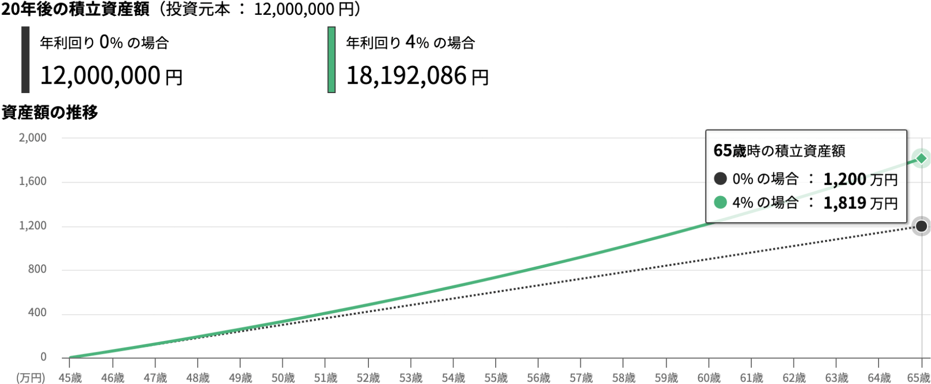 45歳から毎月5万円×20年間積み立てた場合のシミュレーション