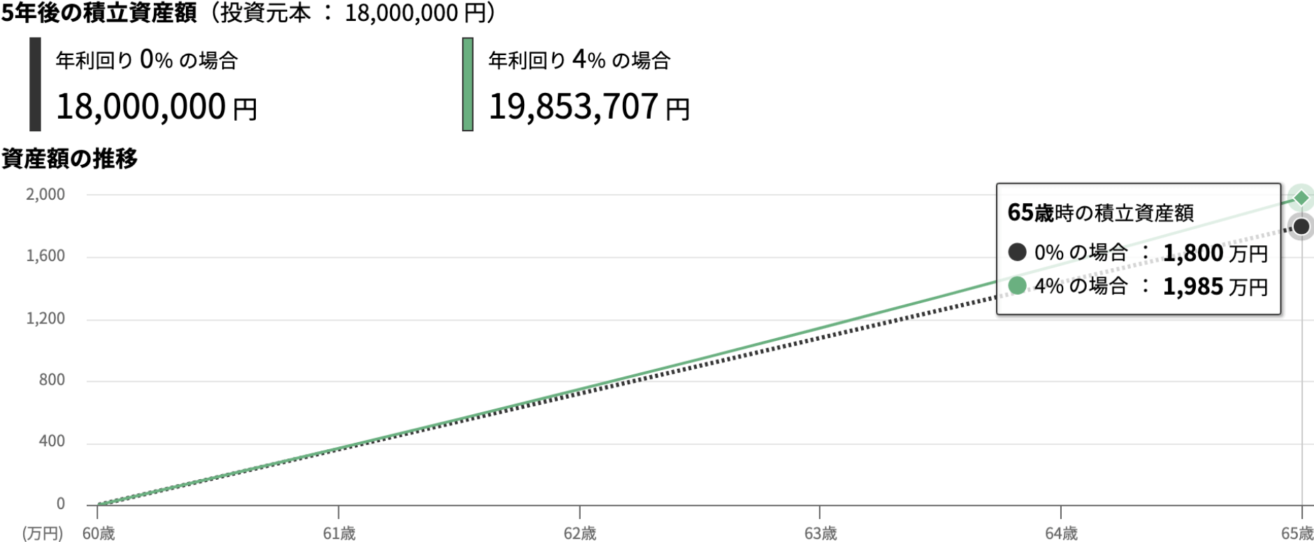 60歳から毎月30万円×5年間、利回り4％で積み立てた場合のシミュレーション