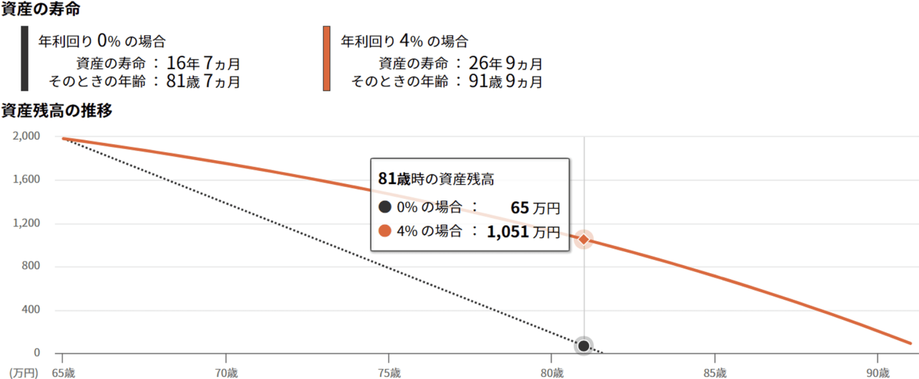 取り崩しシミュレーション